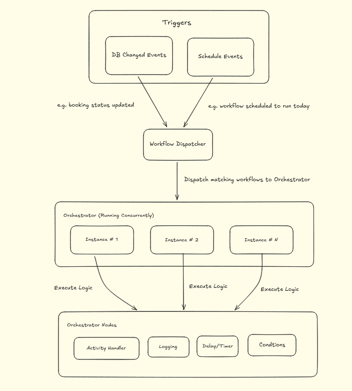 Workflow Architecture